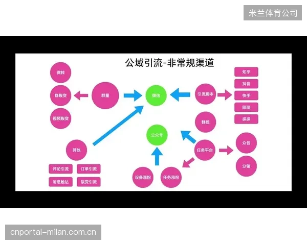 跨域联动的终极目标，是通过流量的内部循环与对冲，摆脱对外部公域流量的昂贵依赖